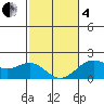 Hilo tide chart for Tuesday, February 4, 2025