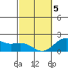 Hilo tide chart for Wednesday, February 5, 2025