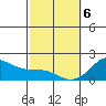 Hilo tide chart for Thursday, February 6, 2025