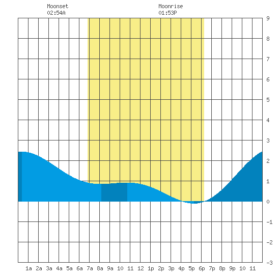 Hilo tide chart for Friday, February 7, 2025