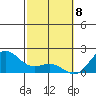 Hilo tide chart for Saturday, February 8, 2025