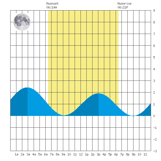Hilo tide chart for Thursday, March 13, 2025