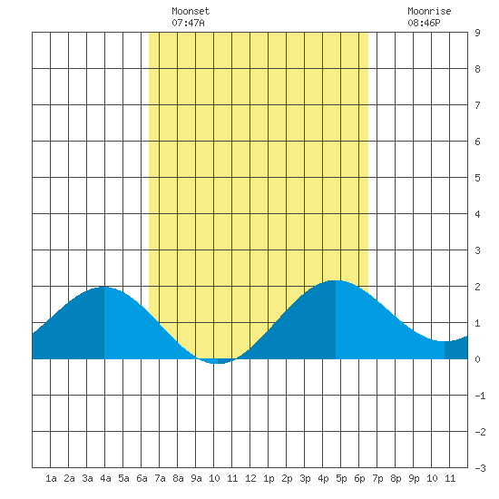 Hilo tide chart for Sunday, March 16, 2025