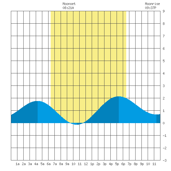 Hilo tide chart for Monday, March 17, 2025