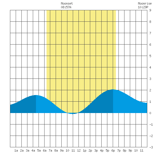 Hilo tide chart for Tuesday, March 18, 2025