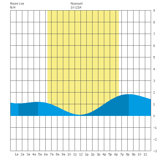 Hilo tide chart for Thursday, March 20, 2025