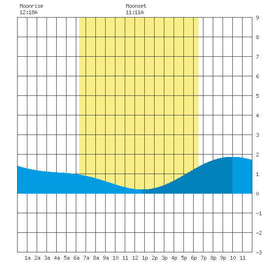 Hilo tide chart for Friday, March 21, 2025