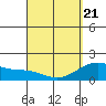 Hilo tide chart for Friday, March 21, 2025