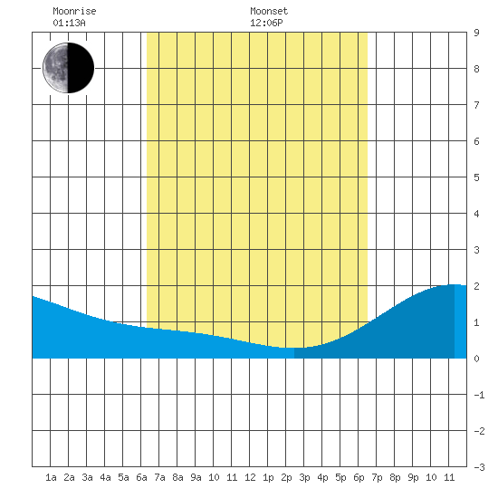Hilo tide chart for Saturday, March 22, 2025