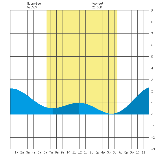 Hilo tide chart for Monday, March 24, 2025
