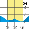 Hilo tide chart for Monday, March 24, 2025