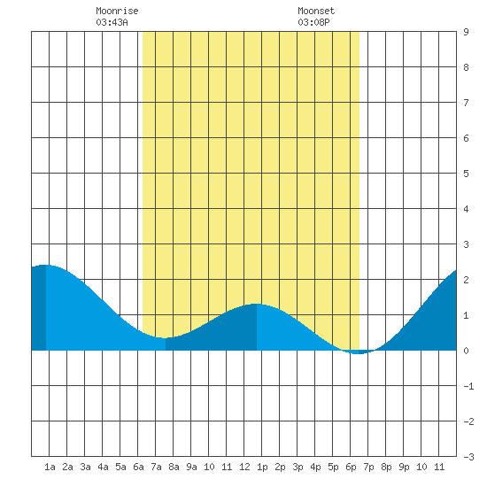 Hilo tide chart for Tuesday, March 25, 2025