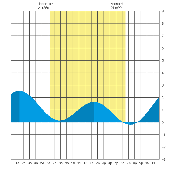 Hilo tide chart for Wednesday, March 26, 2025