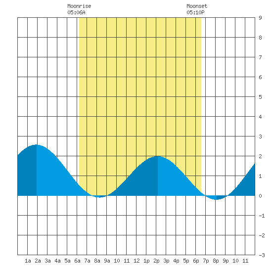 Hilo tide chart for Thursday, March 27, 2025