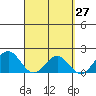 Hilo tide chart for Thursday, March 27, 2025