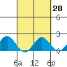 Hilo tide chart for Friday, March 28, 2025