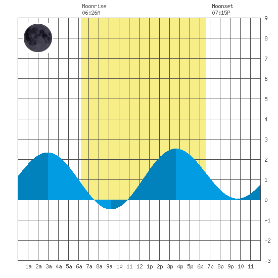 Hilo tide chart for Saturday, March 29, 2025