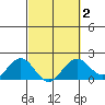 Hilo tide chart for Sunday, March 2, 2025
