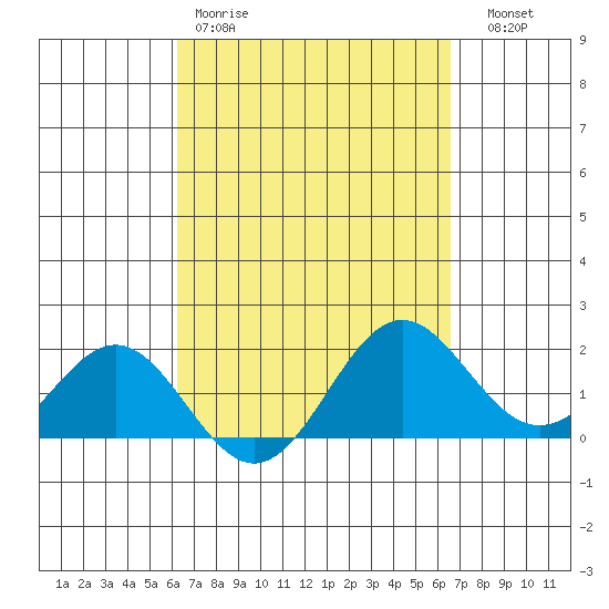 Hilo tide chart for Sunday, March 30, 2025