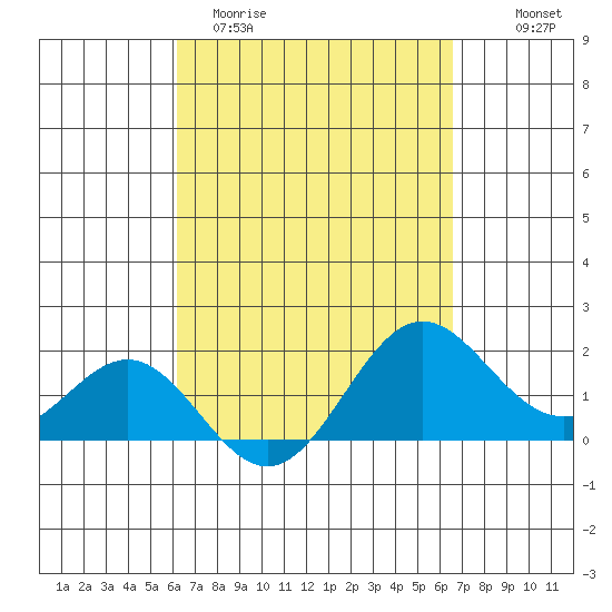 Hilo tide chart for Monday, March 31, 2025
