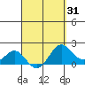 Hilo tide chart for Monday, March 31, 2025