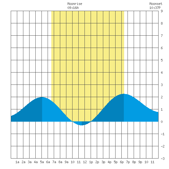 Hilo tide chart for Monday, March 3, 2025