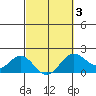 Hilo tide chart for Monday, March 3, 2025