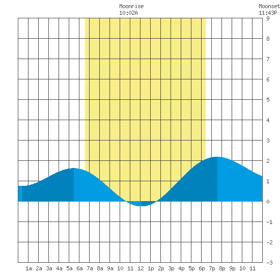 Hilo tide chart for Tuesday, March 4, 2025