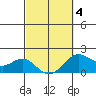 Hilo tide chart for Tuesday, March 4, 2025