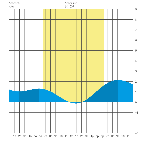 Hilo tide chart for Wednesday, March 5, 2025