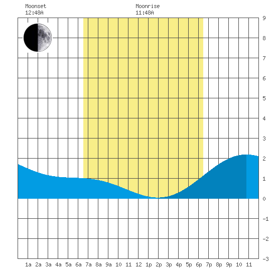 Hilo tide chart for Thursday, March 6, 2025