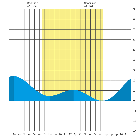 Hilo tide chart for Sunday, March 9, 2025