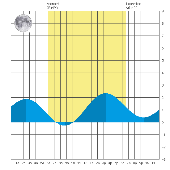 Hilo tide chart for Saturday, April 12, 2025