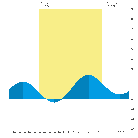 Hilo tide chart for Sunday, April 13, 2025
