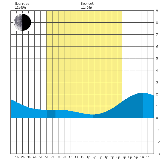 Hilo tide chart for Sunday, April 20, 2025