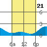 Hilo tide chart for Monday, April 21, 2025