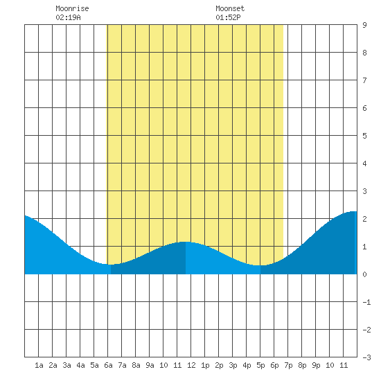Hilo tide chart for Tuesday, April 22, 2025