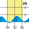 Hilo tide chart for Friday, April 25, 2025