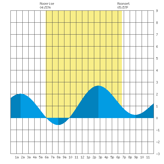 Hilo tide chart for Saturday, April 26, 2025