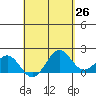 Hilo tide chart for Saturday, April 26, 2025
