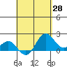 Hilo tide chart for Monday, April 28, 2025