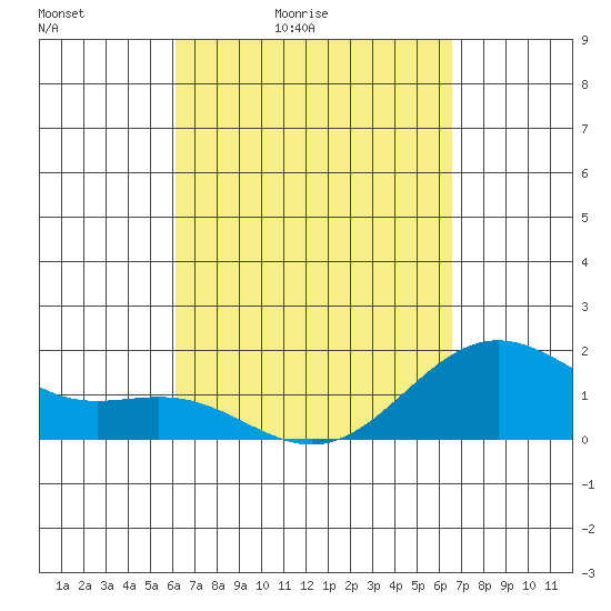 Hilo tide chart for Thursday, April 3, 2025