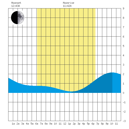 Hilo tide chart for Friday, April 4, 2025