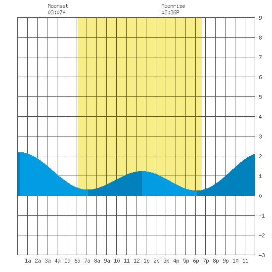 Hilo tide chart for Monday, April 7, 2025