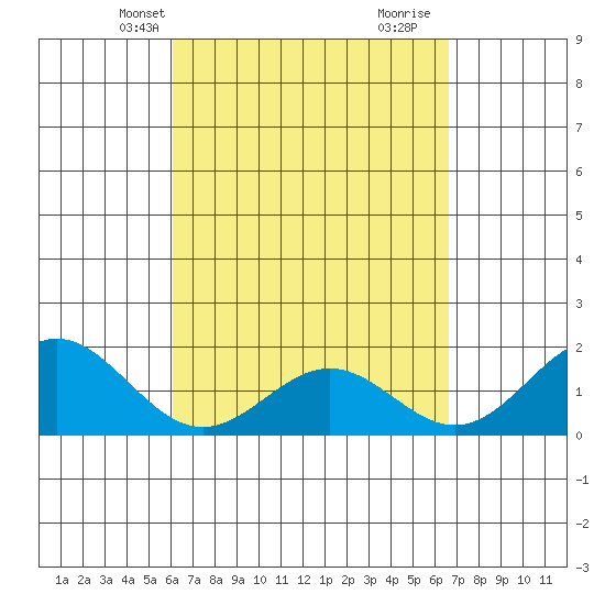 Hilo tide chart for Tuesday, April 8, 2025