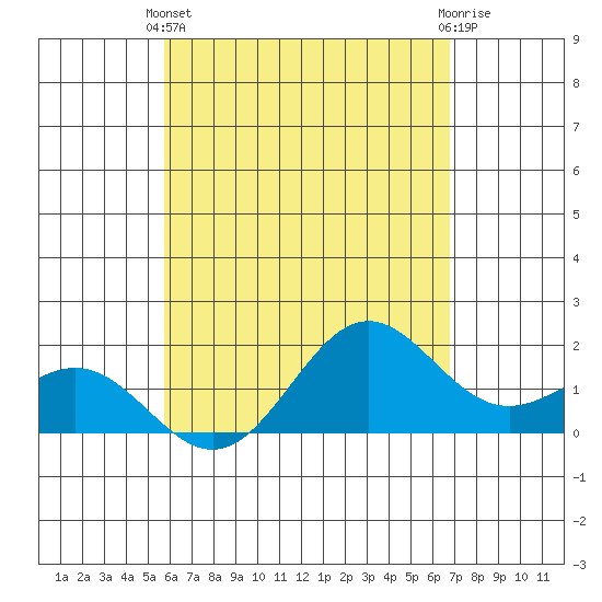 Hilo tide chart for Sunday, May 11, 2025
