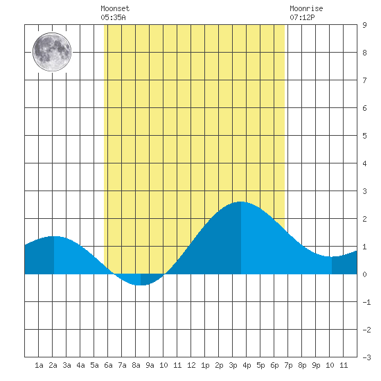 Hilo tide chart for Monday, May 12, 2025
