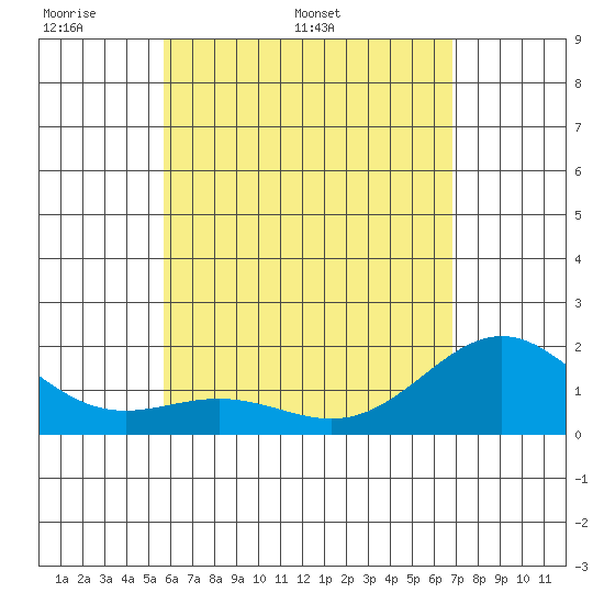 Hilo tide chart for Monday, May 19, 2025