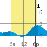 Hilo tide chart for Thursday, May 1, 2025
