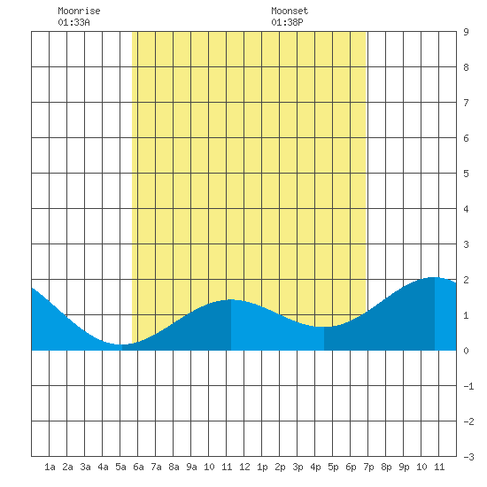 Hilo tide chart for Wednesday, May 21, 2025